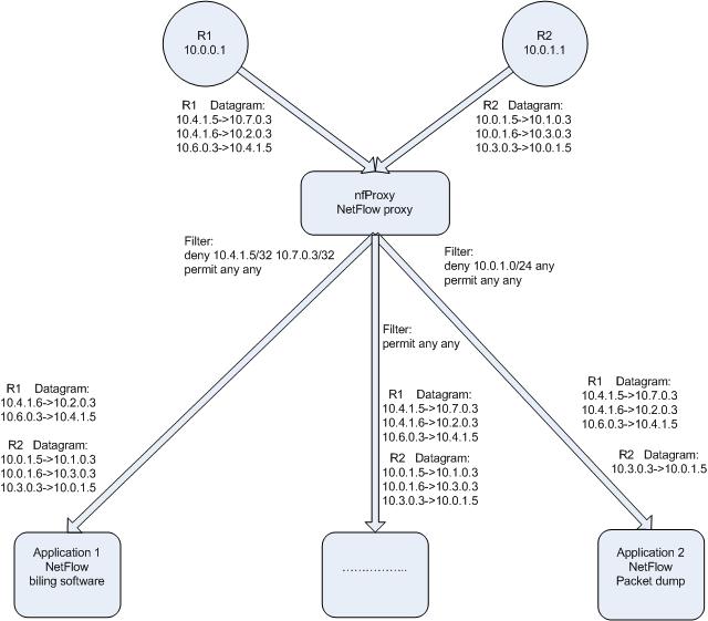 nfProxy usage example